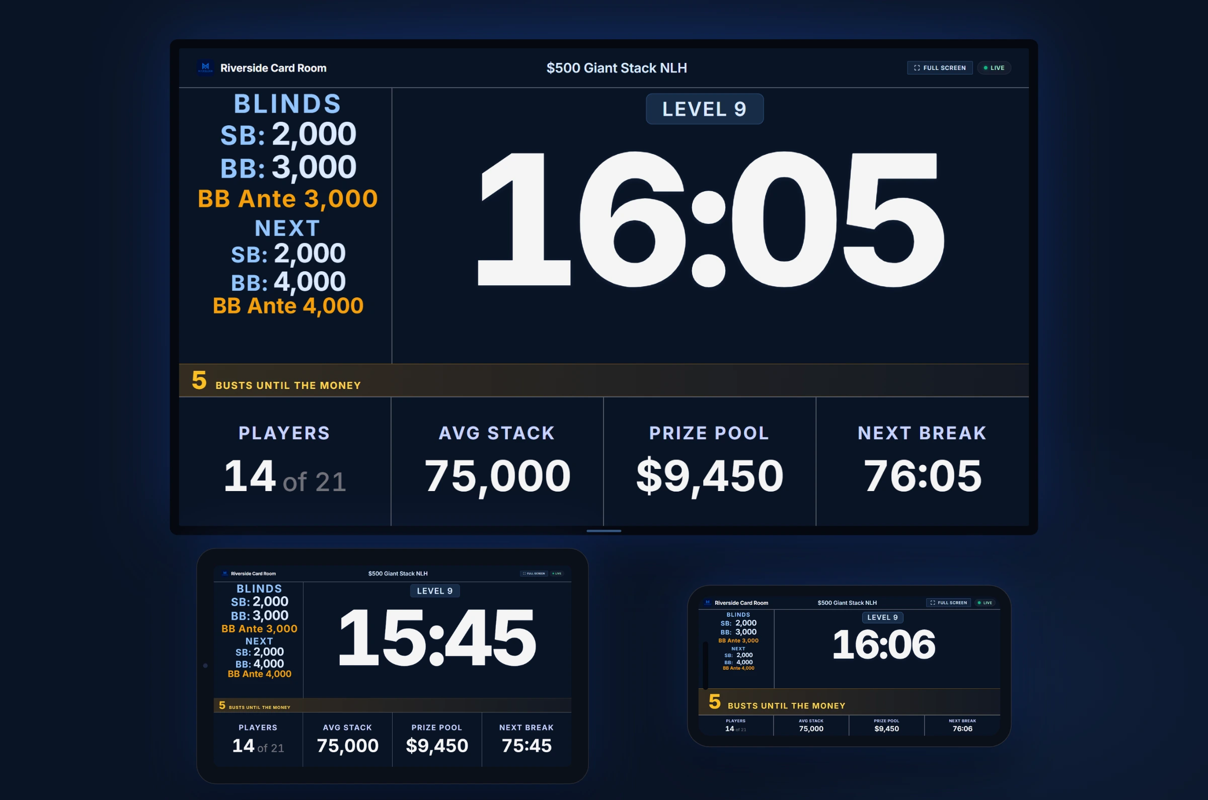 The live tournament display running simultaneously on a TV, a tablet, and a phone in landscape — same clock, blinds, and prize pool on every screen